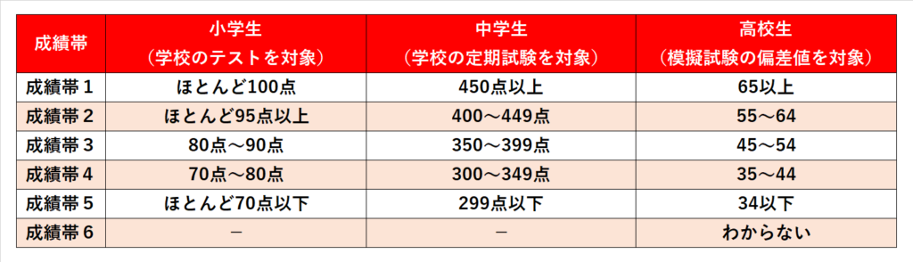 生活習慣アンケート①
