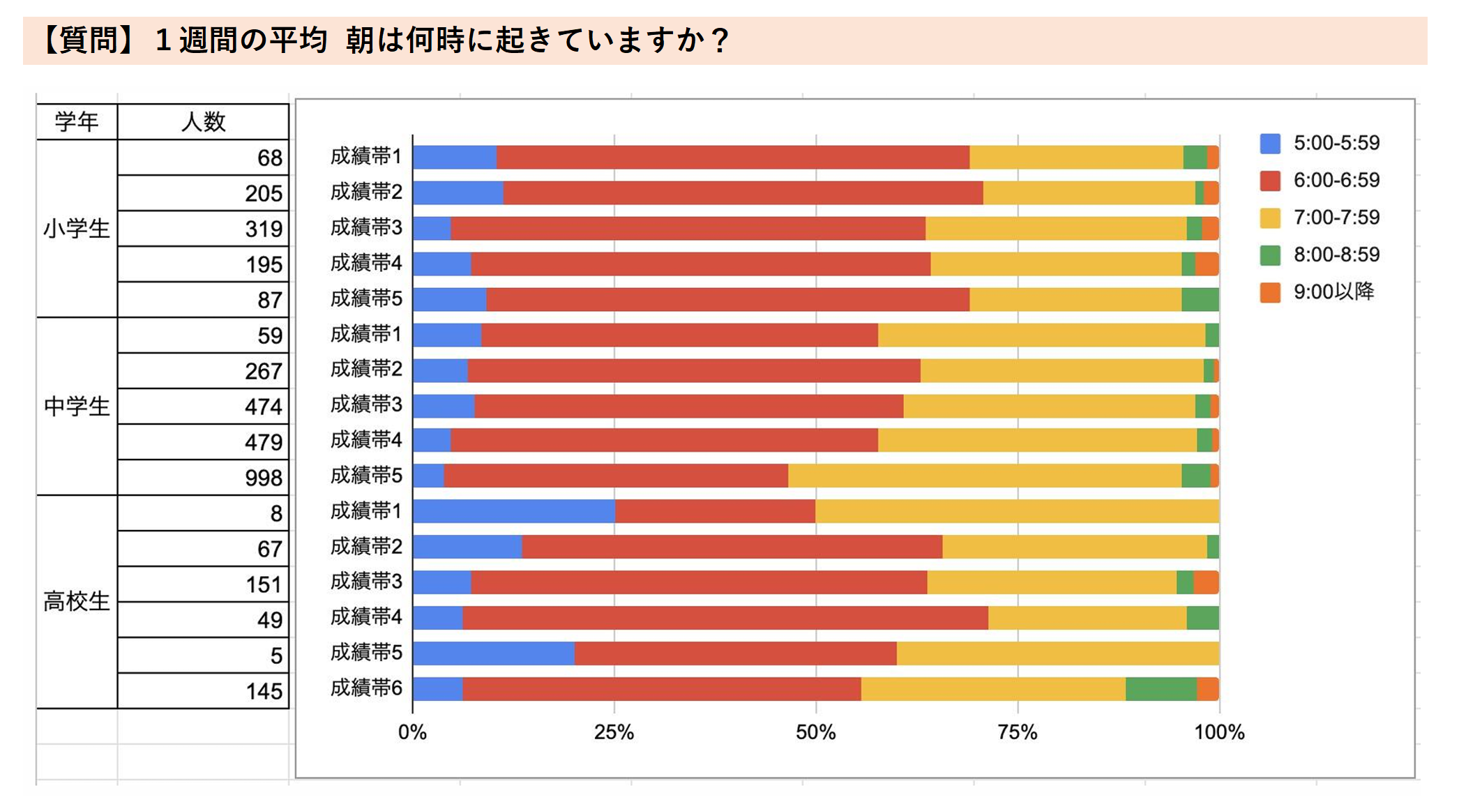 生活習慣アンケート②